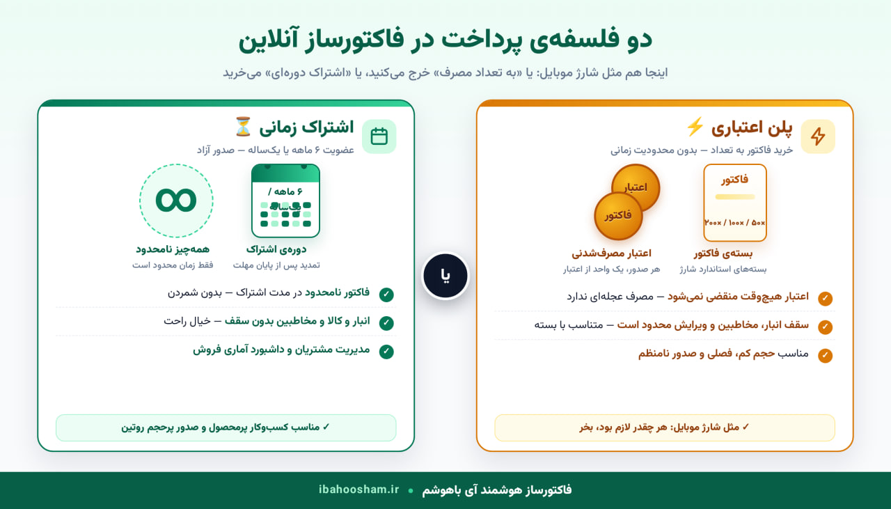 راست: منطق پلن اعتباری (خرید بستهی فاکتور با سقفهای ضریبی) — چپ: منطق اشتراک زمانی (همهچیز نامحدود، فقط زمان محدود) مقایسه تصویری دو فلسفه پرداخت در فاکتورساز آنلاین: پلن اعتباری (خرید بسته فاکتور با سقف محدود) و اشتراک زمانی (همه چیز نامحدود در مدت اشتراک)