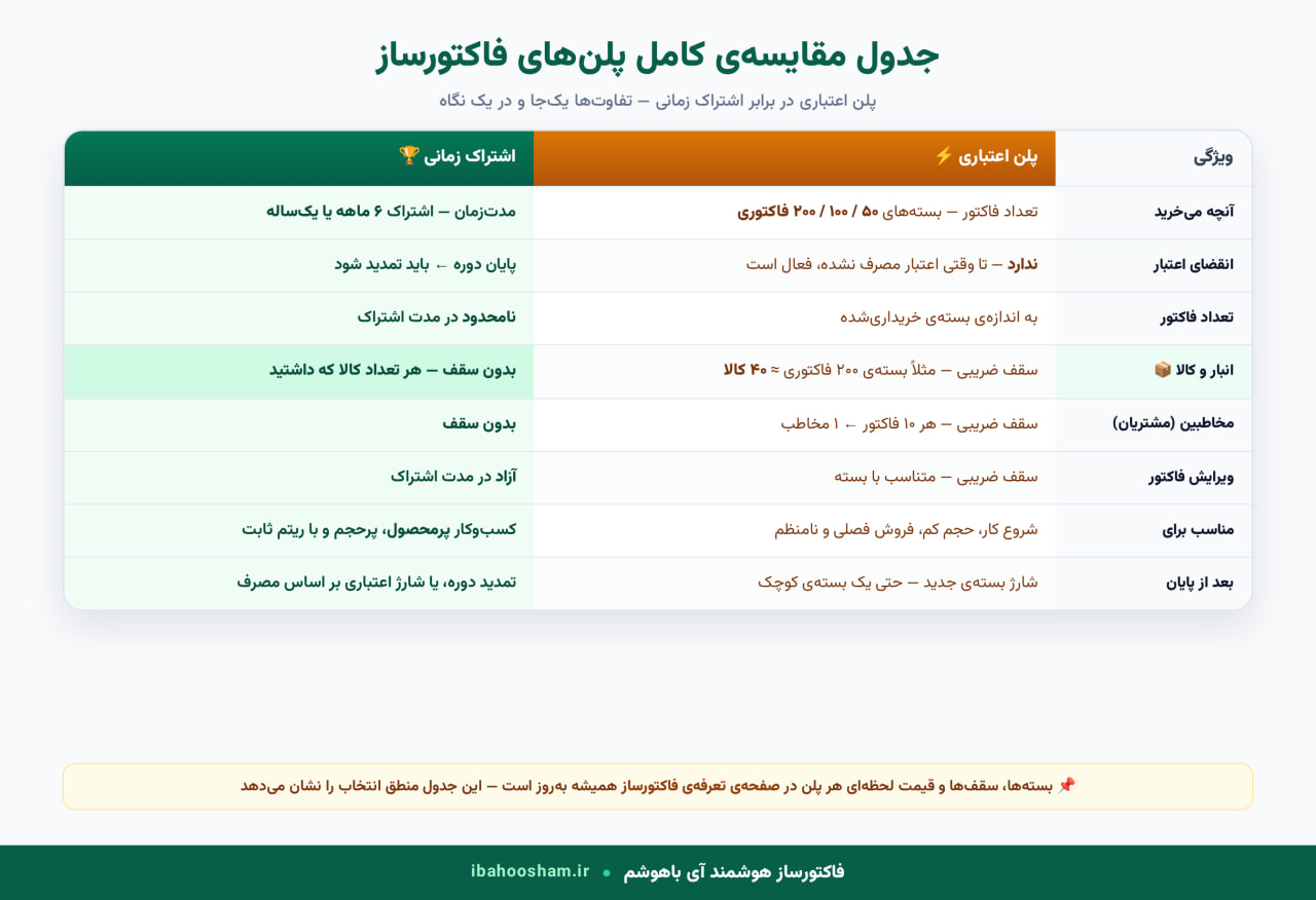 تفاوتهای پلن اعتباری و اشتراک زمانی یکجا و در یک نگاه — قیمت لحظهای فقط در صفحهی تعرفه جدول مقایسه کامل پلن فاکتورساز آنلاین: پلن اعتباری و اشتراک زمانی — آنچه میخرید، انقضا، تعداد فاکتور، انبار و کالا، مخاطبین، ویرایش و مناسب برای