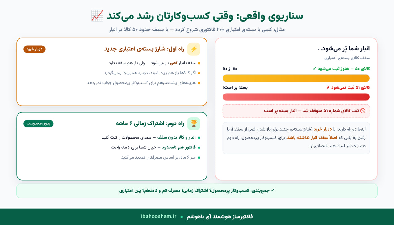 وقتی سقف انبار بستهی اعتباری پر میشود، دو راه دارید؛ برای کسبوکار پرمحصول راه دوم هم راحتتر است هم اقتصادیتر سناریوی رشد کسبوکار در فاکتورساز آنلاین: پر شدن سقف انبار بسته اعتباری و مقایسه دو راه حل شارژ مجدد یا اشتراک زمانی بدون محدودیت