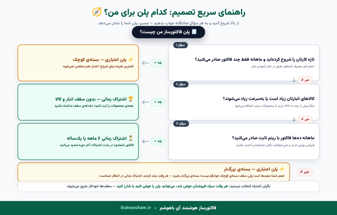 سه سؤال ساده بپرسید؛ مسیر، پلن شما را نشان میدهد — و هر وقت شرایطتان عوض شد، پلن هم میتواند عوض شود راهنمای تصمیم گام به گام برای انتخاب پلن فاکتورساز آنلاین بر اساس حجم فاکتور، تعداد کالا و ریتم فروش