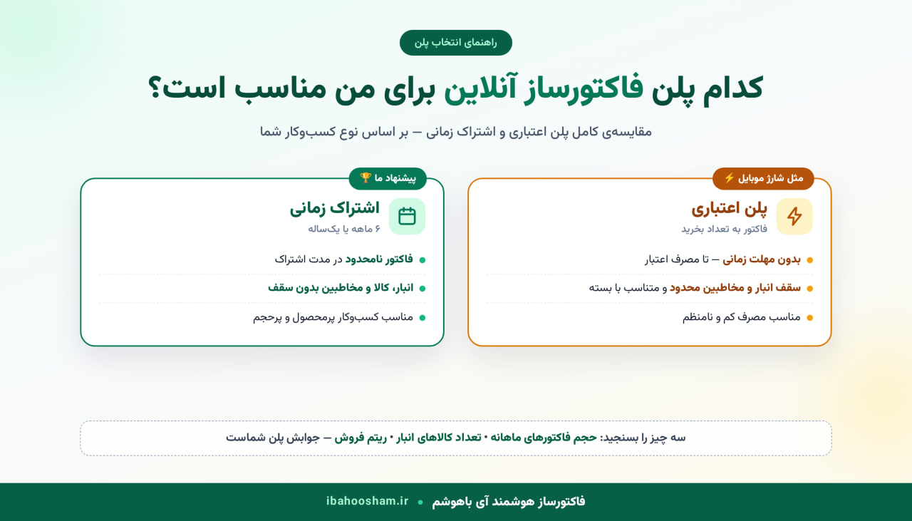 کدام پلن فاکتورساز آنلاین برای من مناسب است؟ راهنمای کامل انتخاب بین پلن اعتباری و اشتراک زمانی